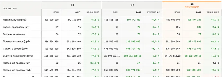 CRM Data: a quarterly plan-versus-actual table with variances